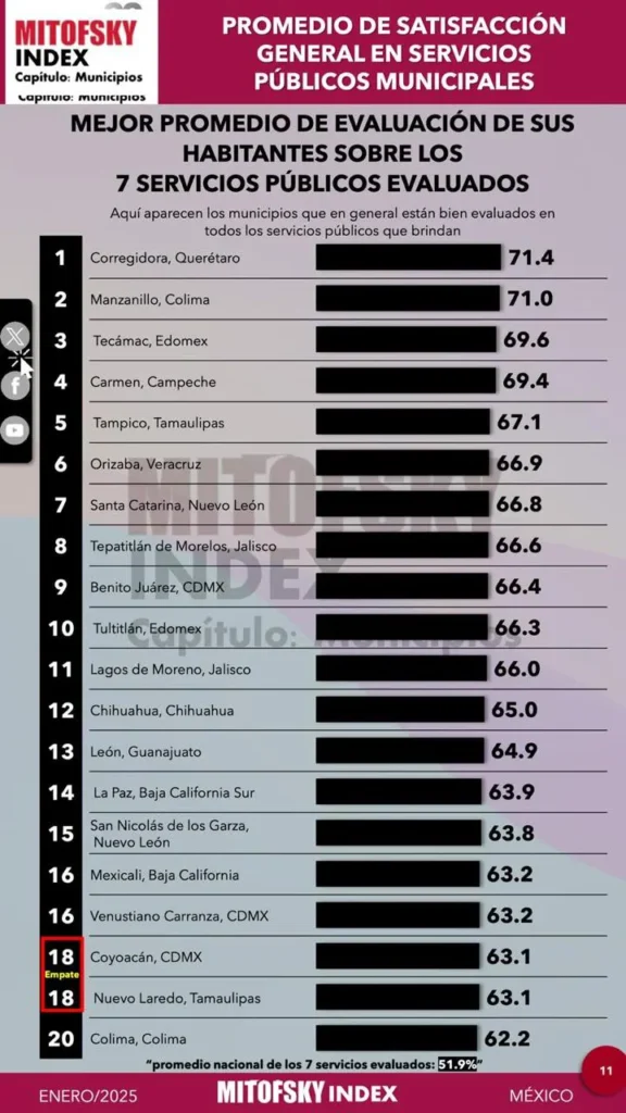 Promedio de satisfacción general en servicios públicos municipales